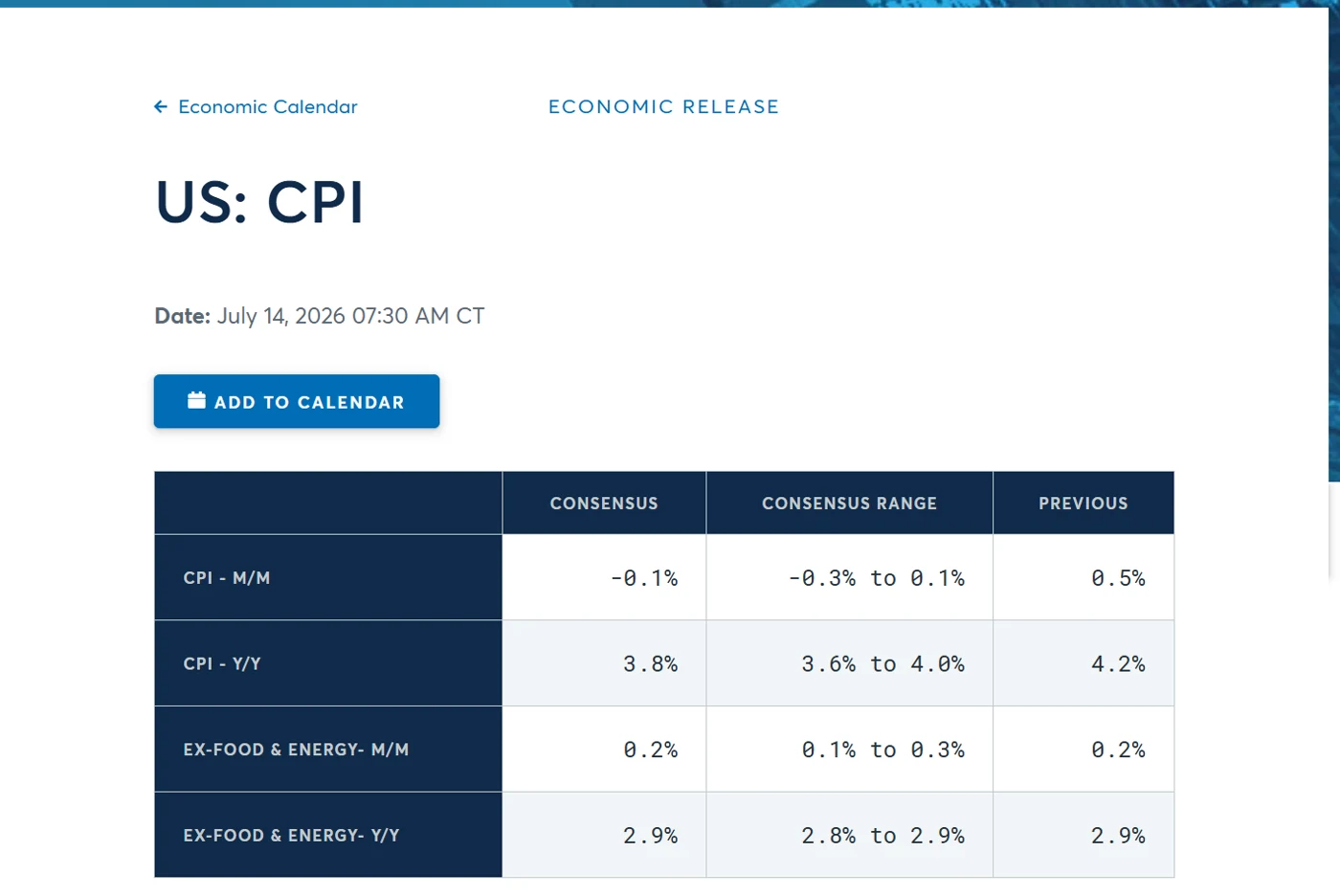 CME Econoday CPI consensus ranges before the July 14 2026 release