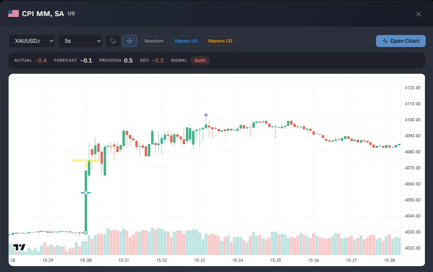 ToxicTraders CPI deviation signal and recorded XAUUSD reaction