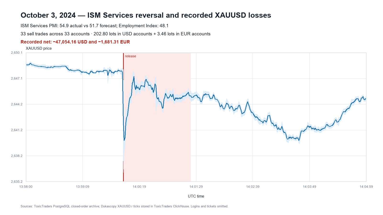 October 3, 2024 ISM Services XAUUSD movement and anonymized closed-order totals